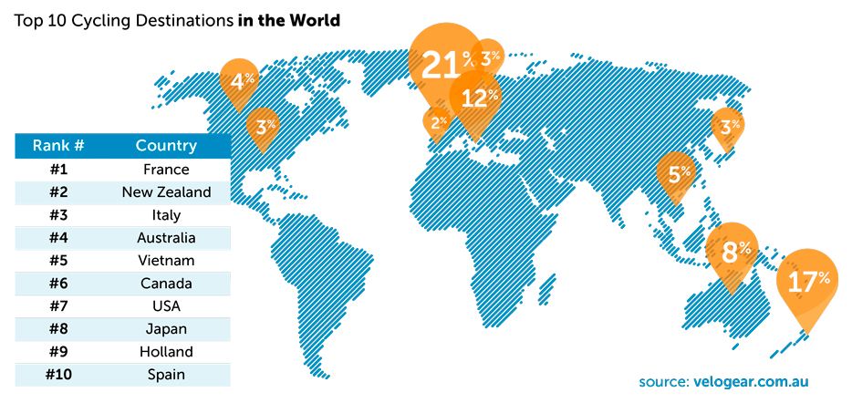 Top 10 Cycling Destinations In The World